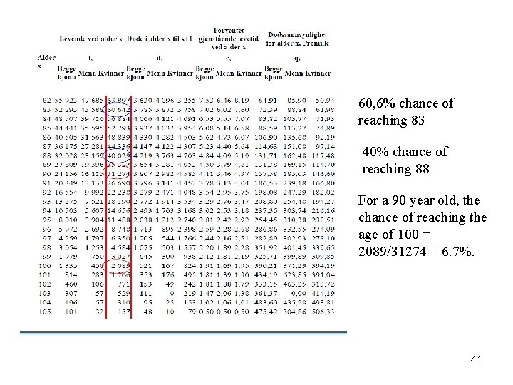 60, 6% chance of reaching 83 40% chance of reaching 88 For a 90