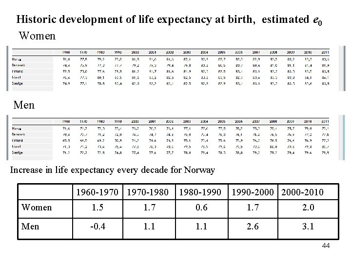 Historic development of life expectancy at birth, estimated e 0 Women Men Increase in