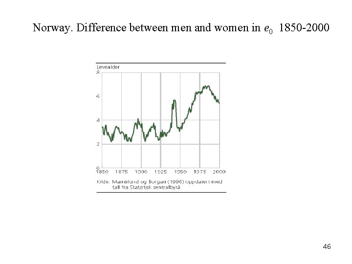 Norway. Difference between men and women in e 0 1850 -2000 46 