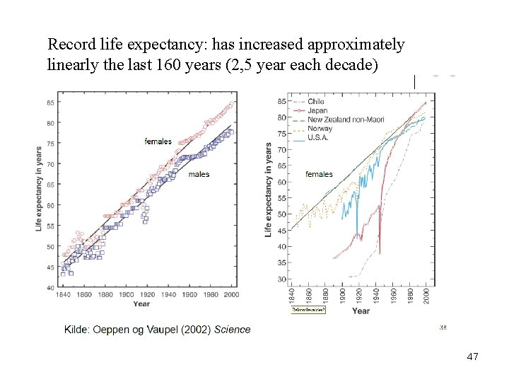 Record life expectancy: has increased approximately linearly the last 160 years (2, 5 year