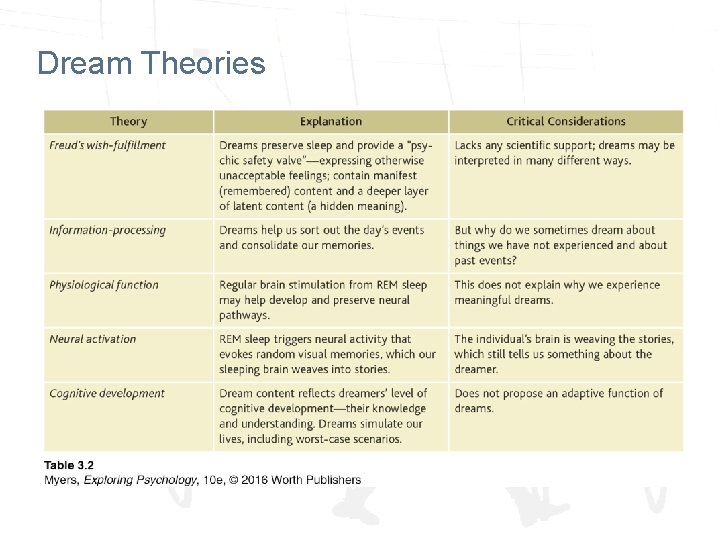 Dream Theories Dream Theories