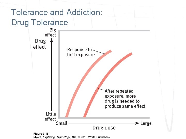 Tolerance and Addiction: Drug Tolerance Tolerance and Addiction: Drug Tolerance