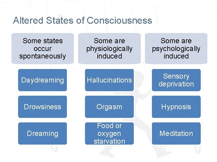 Altered States of Consciousness Some states occur spontaneously Some are physiologically induced Some are Altered States of Consciousness Some states occur spontaneously Some are physiologically induced Some are