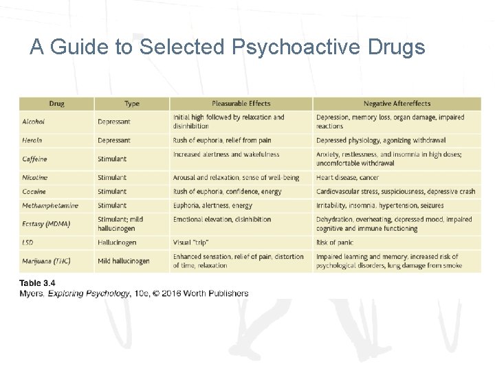 A Guide to Selected Psychoactive Drugs A Guide to Selected Psychoactive Drugs