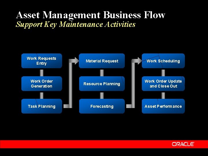 Asset Management Business Flow Support Key Maintenance Activities Work Requests Entry Material Request Work