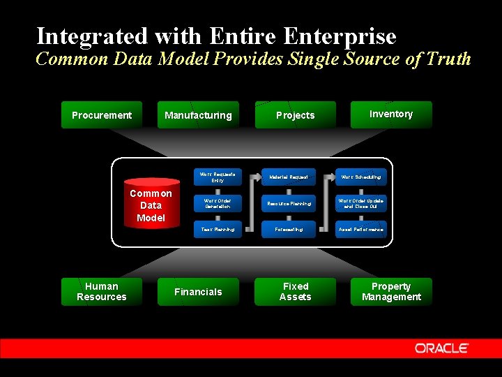 Integrated with Entire Enterprise Common Data Model Provides Single Source of Truth Procurement Manufacturing