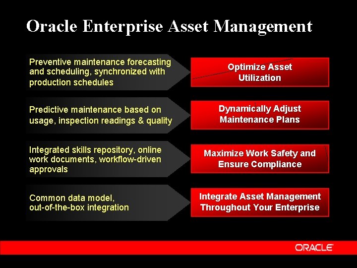 Oracle Enterprise Asset Management Preventive maintenance forecasting and scheduling, synchronized with production schedules Optimize
