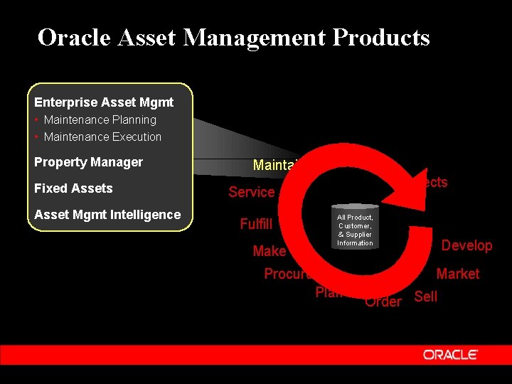 Oracle Asset Management Products Enterprise Asset Mgmt • Maintenance Planning • Maintenance Execution Property