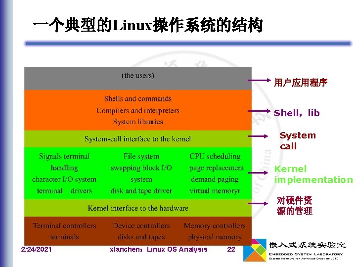 一个典型的Linux操作系统的结构 用户应用程序 Shell，lib System call Kernel implementation 对硬件资 源的管理 2/24/2021 xlanchen：Linux OS Analysis 22