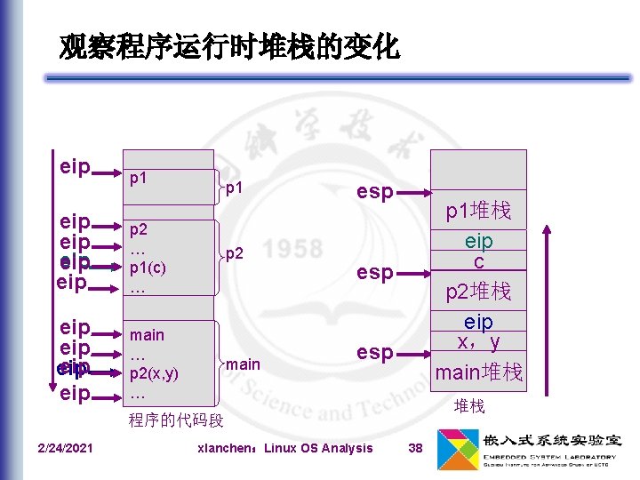 观察程序运行时堆栈的变化 eip p 1 eip eip p 2 … p 1(c) … p 2