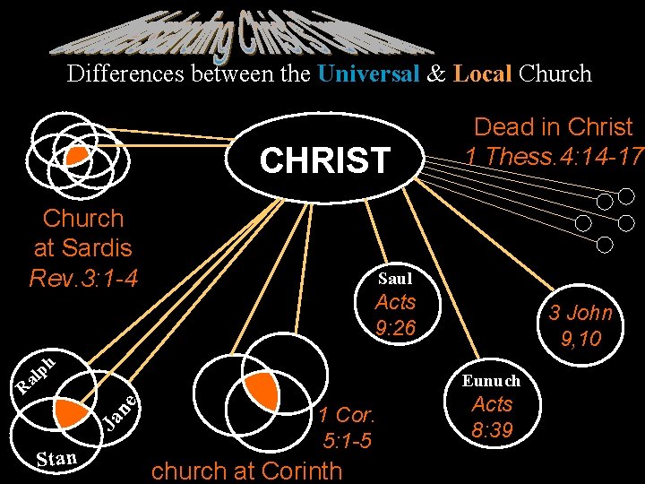 Differences between the Universal & Local Church CHRIST Church at Sardis Rev. 3: 1