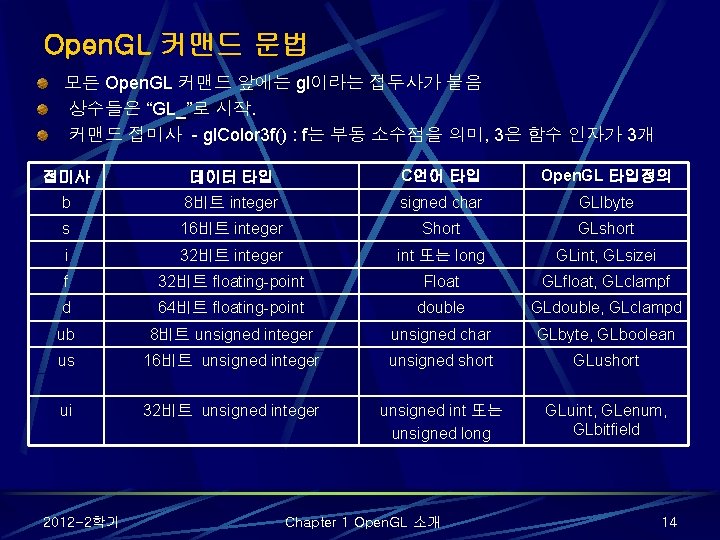 Open. GL 커맨드 문법 모든 Open. GL 커맨드 앞에는 gl이라는 접두사가 붙음 상수들은 “GL_”로