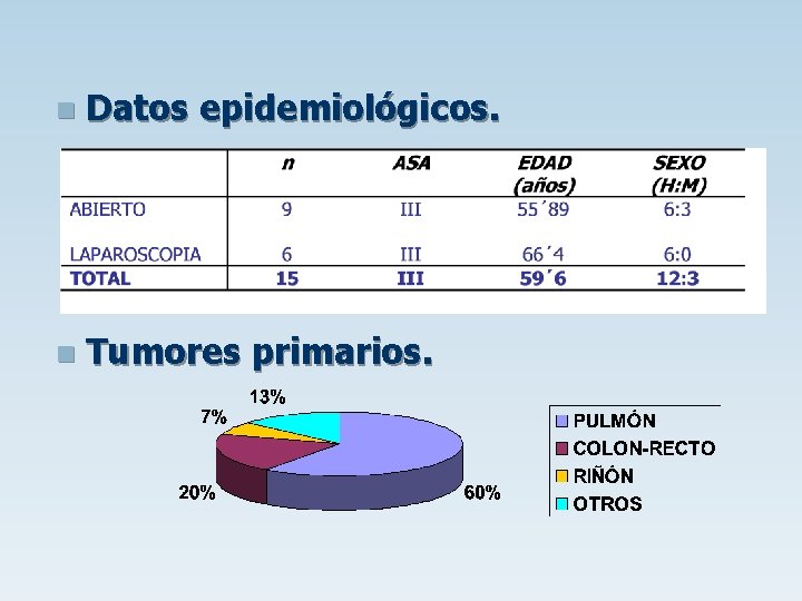 n Datos epidemiológicos. n Tumores primarios. 