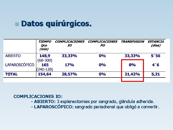 n Datos quirúrgicos. COMPLICACIONES IO: - ABIERTO: 3 esplenectomias por sangrado, glándula adherida. -