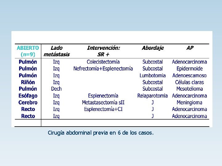 Cirugía abdominal previa en 6 de los casos. 