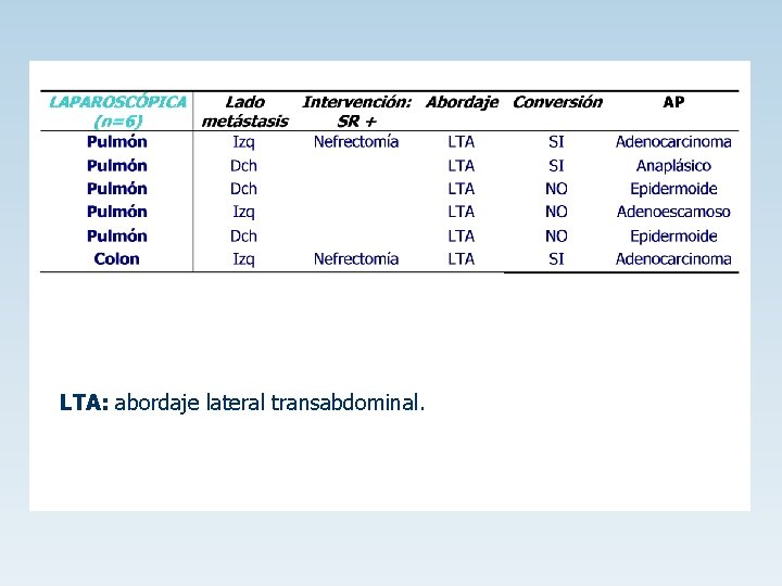 LTA: abordaje lateral transabdominal. 