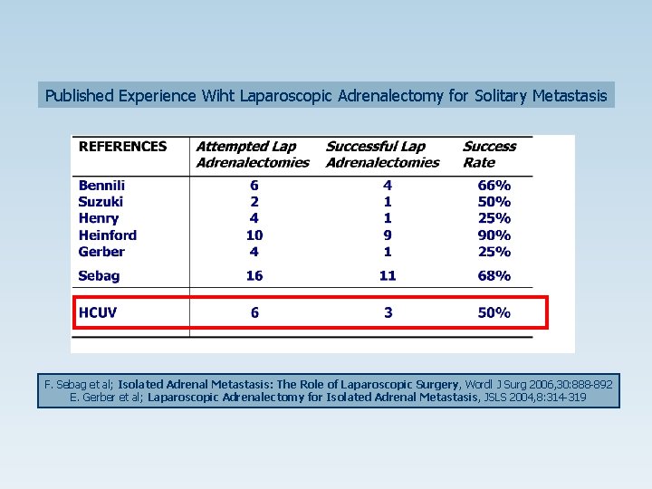 Published Experience Wiht Laparoscopic Adrenalectomy for Solitary Metastasis F. Sebag et al; Isolated Adrenal