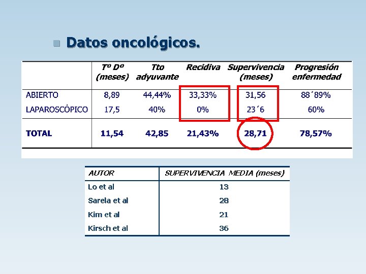 n Datos oncológicos. AUTOR SUPERVIVENCIA MEDIA (meses) Lo et al 13 Sarela et al