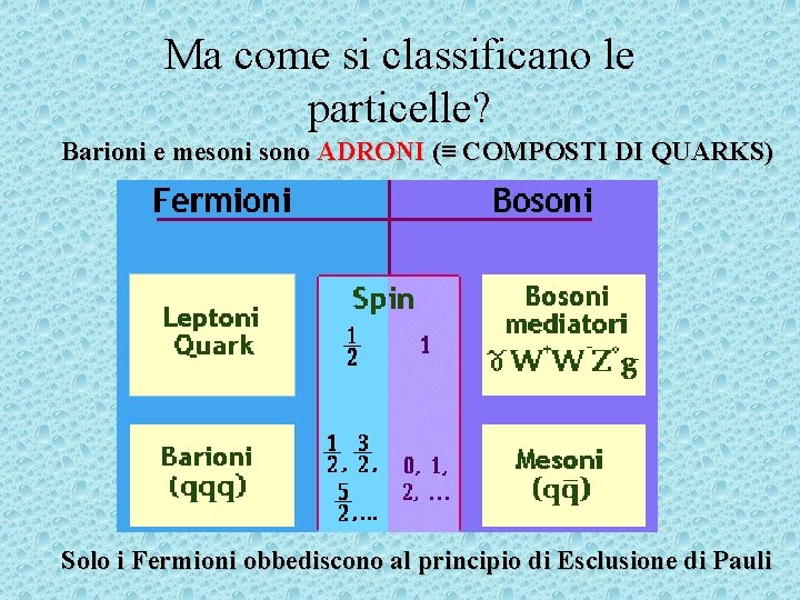 Ma come si classificano le particelle? Barioni e mesoni sono ADRONI (≡ COMPOSTI DI