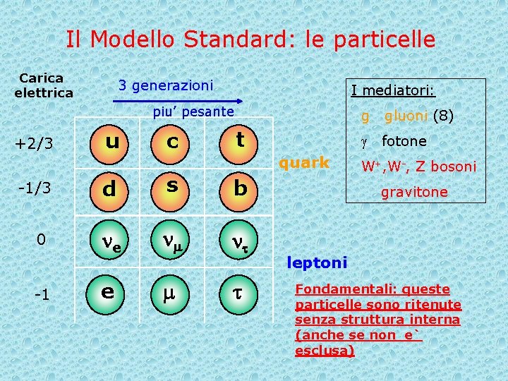 Il Modello Standard: le particelle Carica elettrica 3 generazioni I mediatori: piu’ pesante +2/3