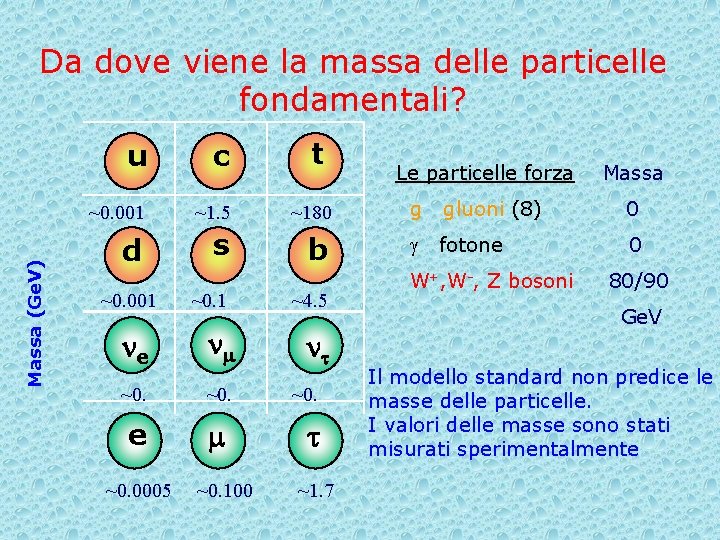 Massa (Ge. V) Da dove viene la massa delle particelle fondamentali? t u c