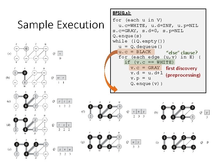 Sample Execution BFS(G, s): for (each u in V) u. c=WHITE, u. d=INF, u.