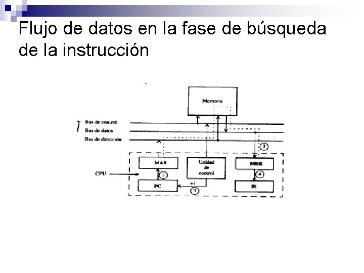 Flujo de datos en la fase de búsqueda de la instrucción 