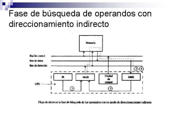 Fase de búsqueda de operandos con direccionamiento indirecto 