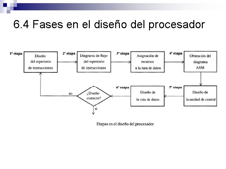 6. 4 Fases en el diseño del procesador 