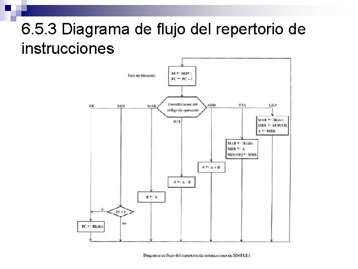 6. 5. 3 Diagrama de flujo del repertorio de instrucciones 