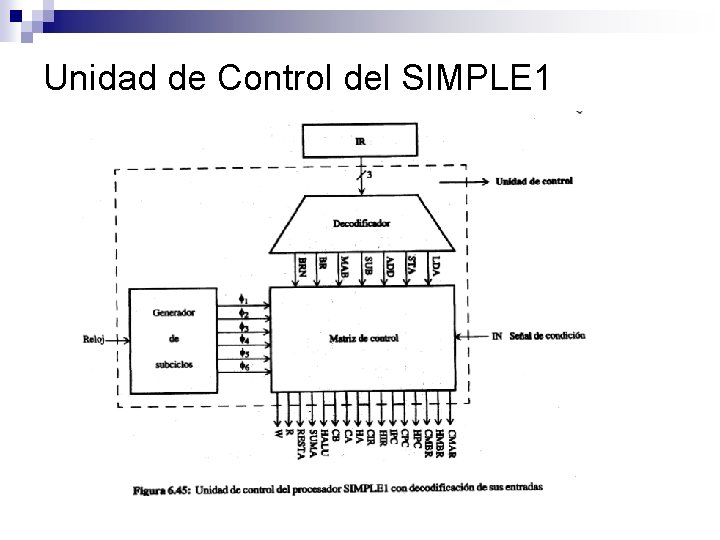 Unidad de Control del SIMPLE 1 