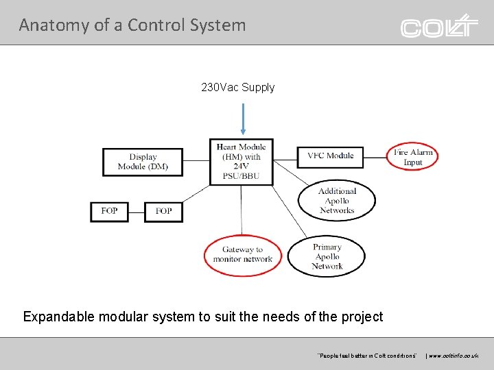 Anatomy of a Control System 230 Vac Supply Expandable modular system to suit the