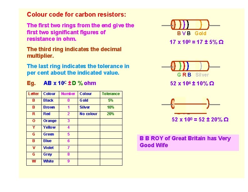 Colour code for carbon resistors: The first two rings from the end give the