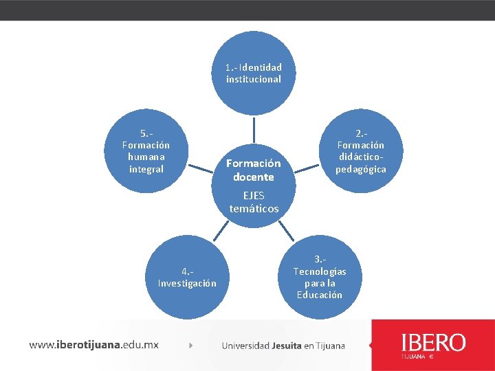 1. - Identidad institucional 5. - Formación humana integral 4. Investigación Formación docente EJES