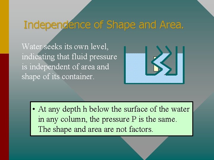 Independence of Shape and Area. Water seeks its own level, indicating that fluid pressure