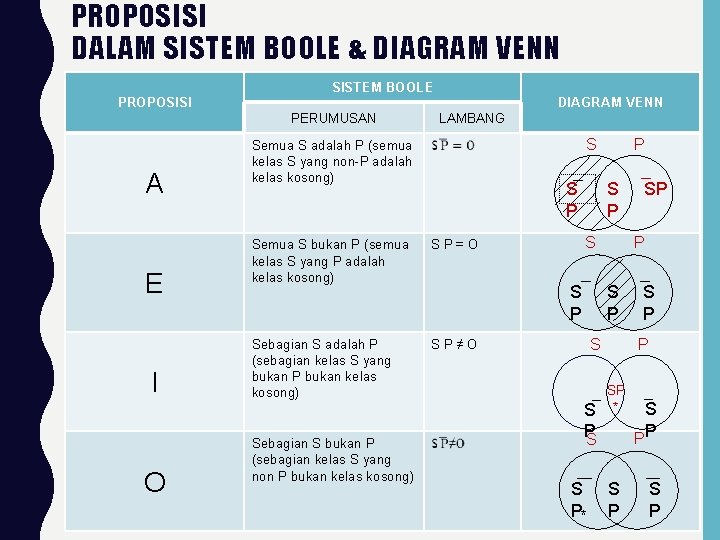 PROPOSISI DALAM SISTEM BOOLE & DIAGRAM VENN SISTEM BOOLE PROPOSISI DIAGRAM VENN PERUMUSAN A