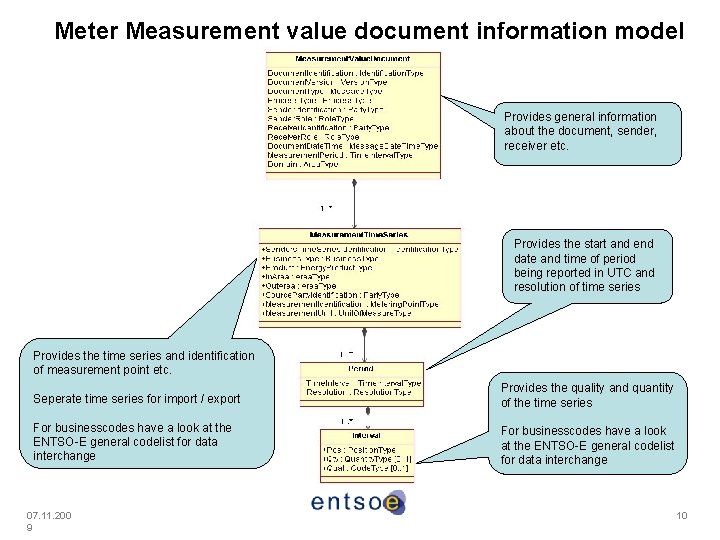 Meter Measurement value document information model Provides general information about the document, sender, receiver
