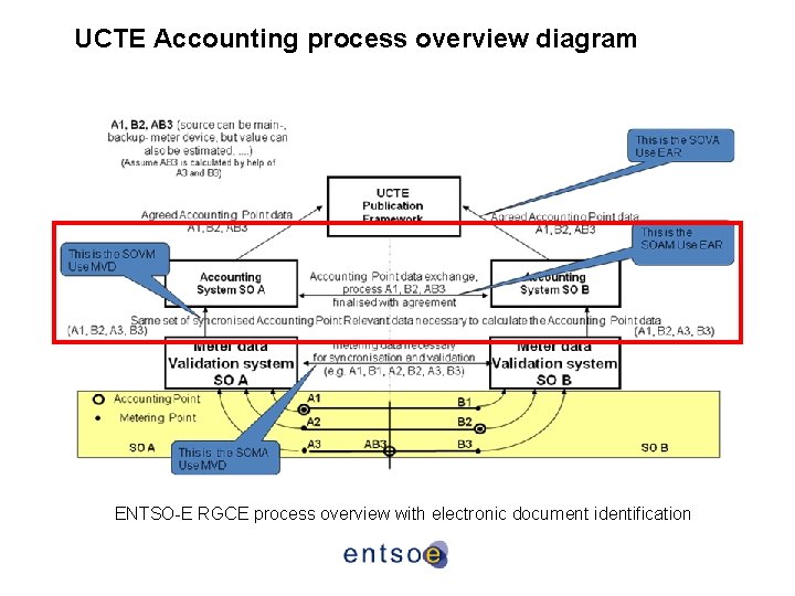 UCTE Accounting process overview diagram ENTSO-E RGCE process overview with electronic document identification 