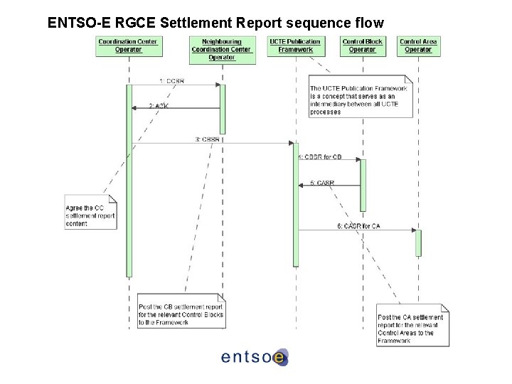 ENTSO-E RGCE Settlement Report sequence flow ENTSO-E RGCE Settlement Report sequence flow