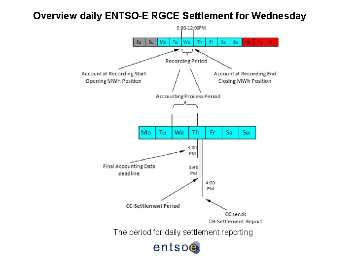 Overview daily ENTSO-E RGCE Settlement for Wednesday The period for daily settlement reporting 