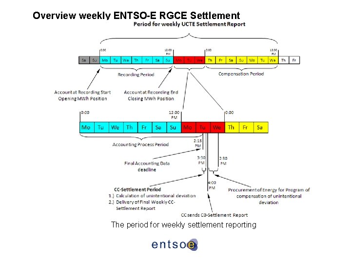 Overview weekly ENTSO-E RGCE Settlement The period for weekly settlement reporting Overview weekly ENTSO-E RGCE Settlement The period for weekly settlement reporting