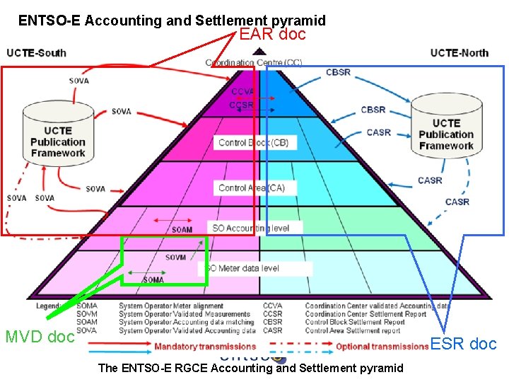 ENTSO-E Accounting and Settlement pyramid EAR doc MVD doc ESR doc The ENTSO-E RGCE