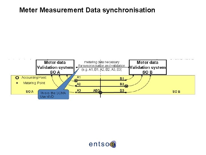 Meter Measurement Data synchronisation 