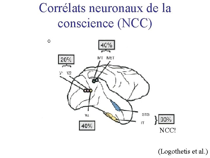 Corrélats neuronaux de la conscience (NCC) NCC! (Logothetis et al. ) 