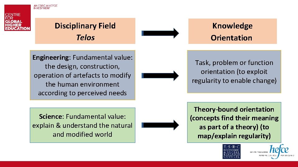 Disciplinary Field Telos Knowledge Orientation Engineering: Fundamental value: the design, construction, operation of artefacts
