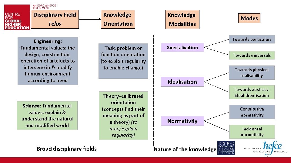 Disciplinary Field Knowledge Telos Orientation Modalities Engineering: Fundamental values: the design, construction, operation of