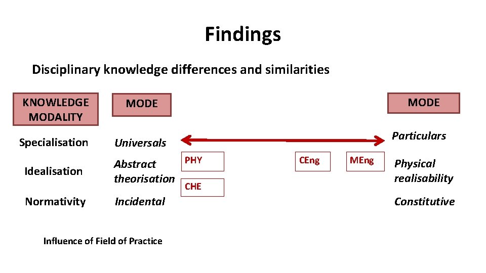 Findings Disciplinary knowledge differences and similarities KNOWLEDGE MODALITY MODE Specialisation Universals Idealisation MODE Particulars