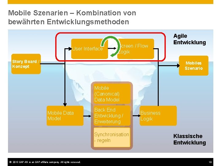 Mobile Szenarien – Kombination von bewährten Entwicklungsmethoden User Interface Screen / Flow Logik Story