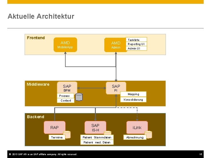 Aktuelle Architektur Frontend AMD Mobile. App Admin Middleware SAP BPM PI Taskliste Reporting UI