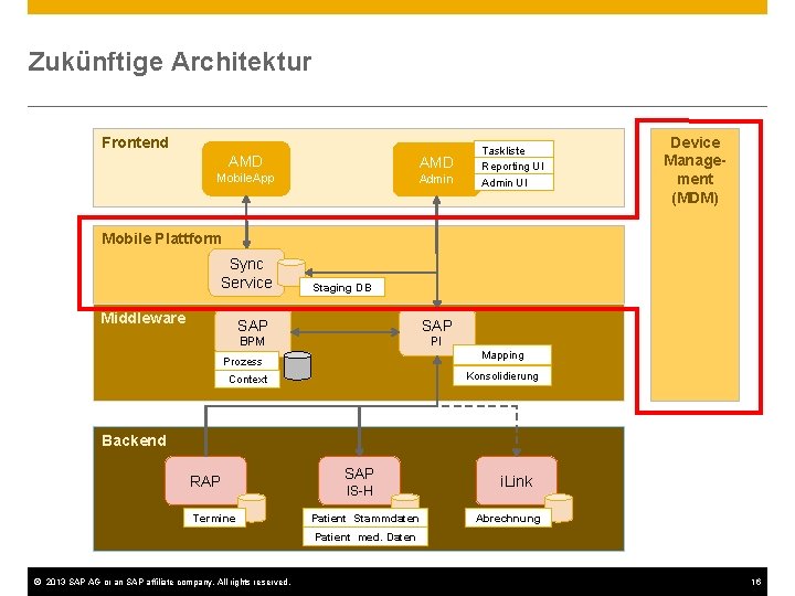 Zukünftige Architektur Frontend AMD Mobile. App Admin Taskliste Reporting UI Admin UI Device Management